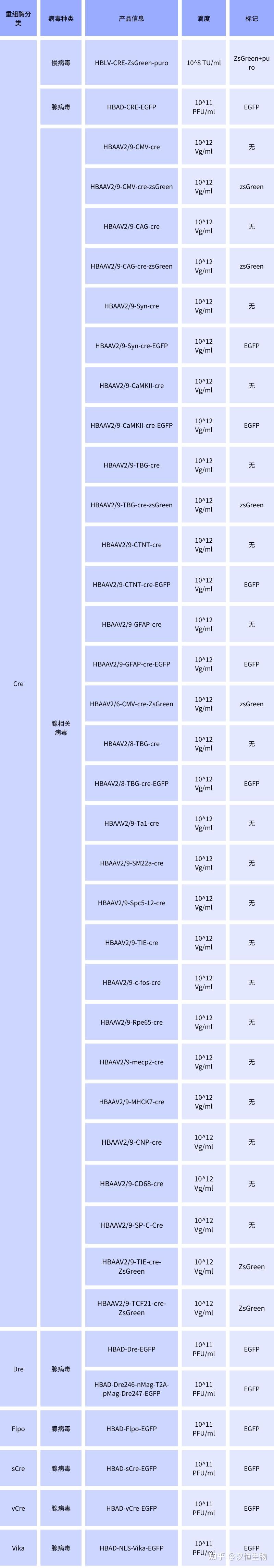 从原理到应用，Cre/Loxp及相关重组酶系统大全 - 知乎