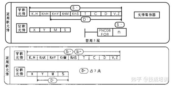 1,執行形式如上圖所示,執行形式包括功能號和指令符號,執行位數,執行