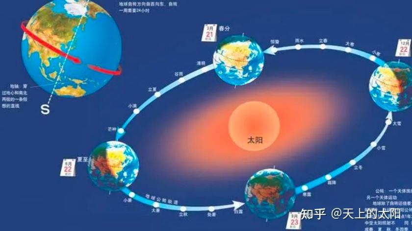 地球公转为什么有四季