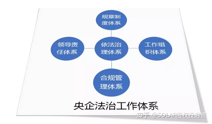 法治央企建设︱五大体系,五大能力,为央企改革发展提供支撑保障(上)