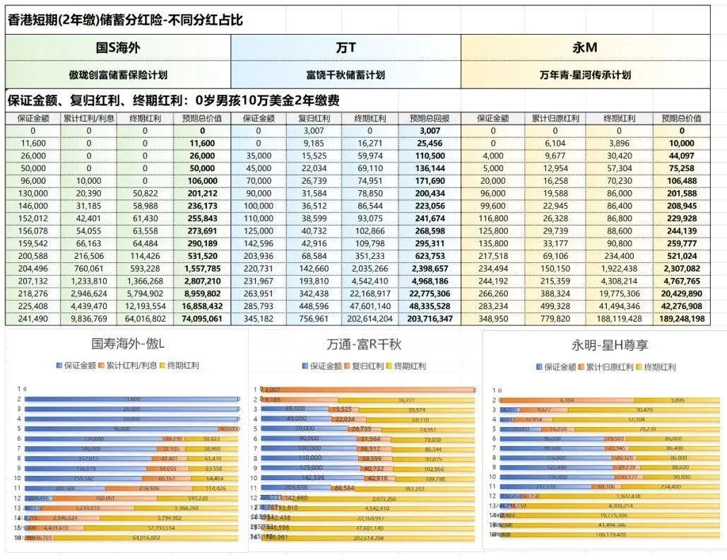 保障传承】香港保险2年缴产品汇总——附直观收益对比图- 知乎