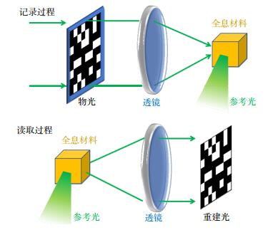 飞秒激光应用解读:高密度光学数据存储技术 - 知乎