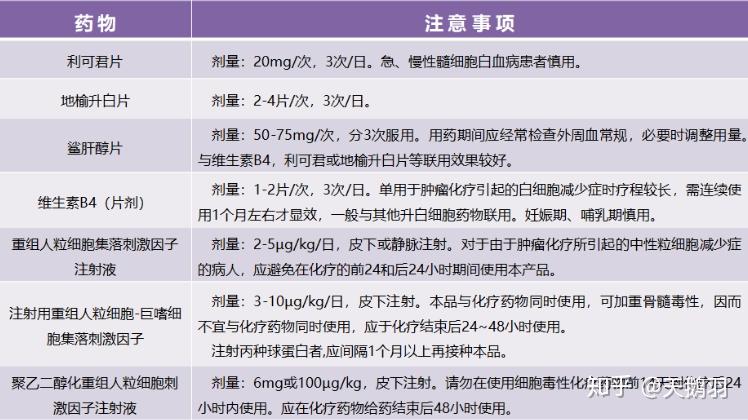 打升白针后,白细胞过高,骨痛,皮疹正常吗?