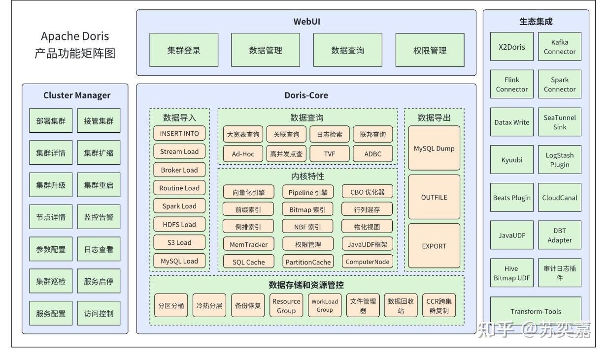 现在 Apache Doris 到底应该选择什么版本？ - 知乎