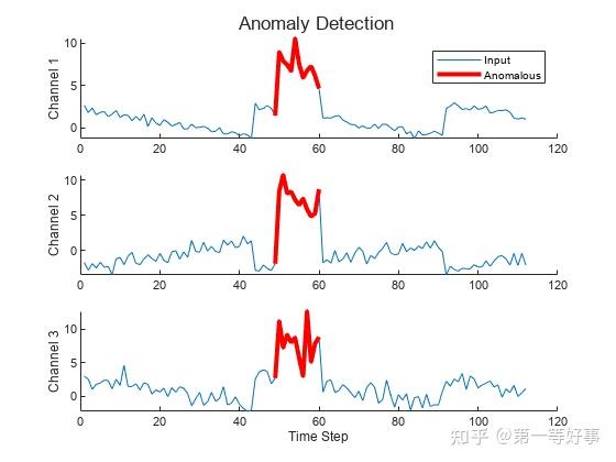 時間序列異常值檢測deeplearning