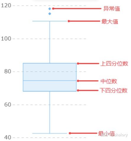 论文常用图表 | FineBI v6.0 新图表 | 箱形图 - 知乎