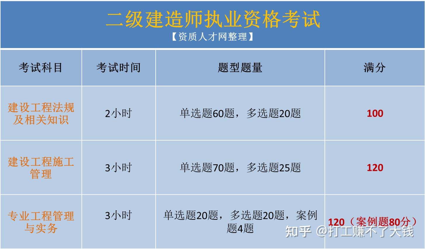 2021年新手二建報考手冊全面且詳細建議收藏