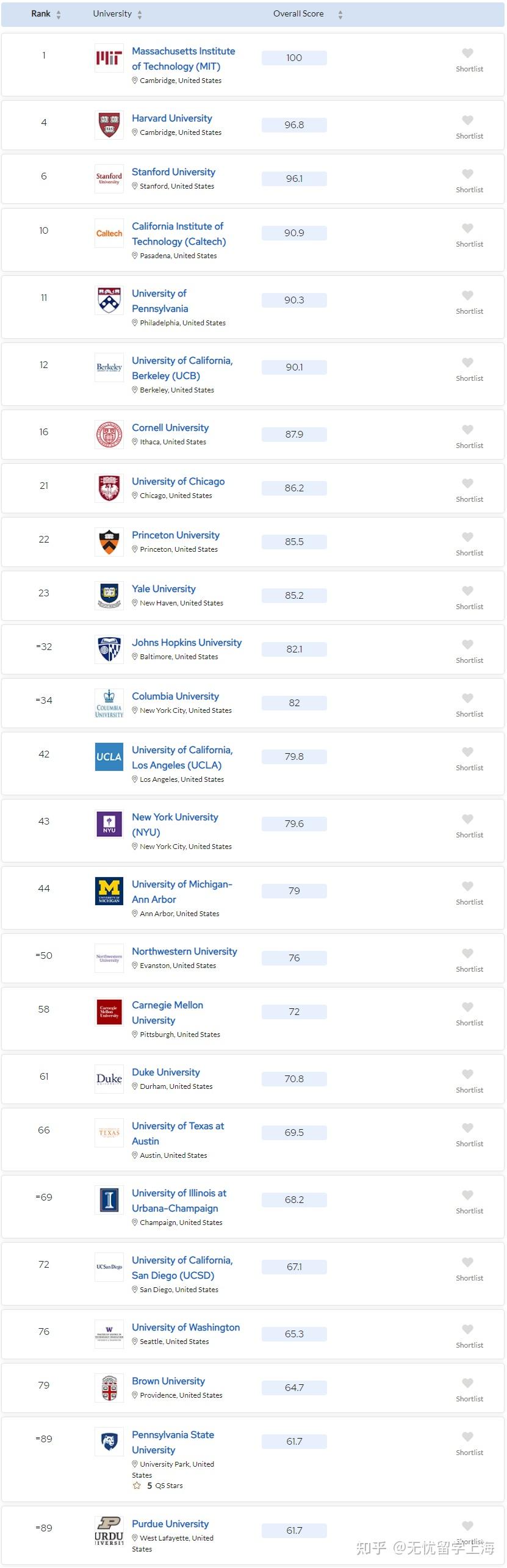 2025年qs世界大学最新播报!美国mit连续13年位居世界榜首!