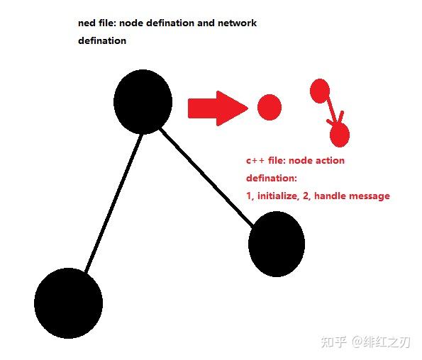 OMNeT++教程（从入门到半精通） - 知乎