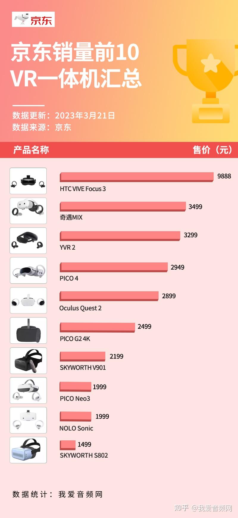 京东3月销量TOP 10 VR一体机汇总，售价最高近万元 - 知乎