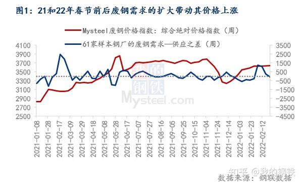 废钢涨价是什么要素