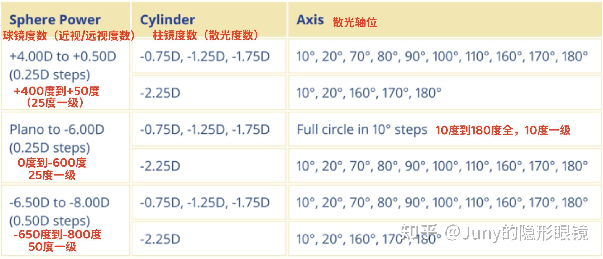 爱尔康水梯度日抛散光（DAILIES TOTAL1 for ASTIGMATISM）大解析 - 知乎