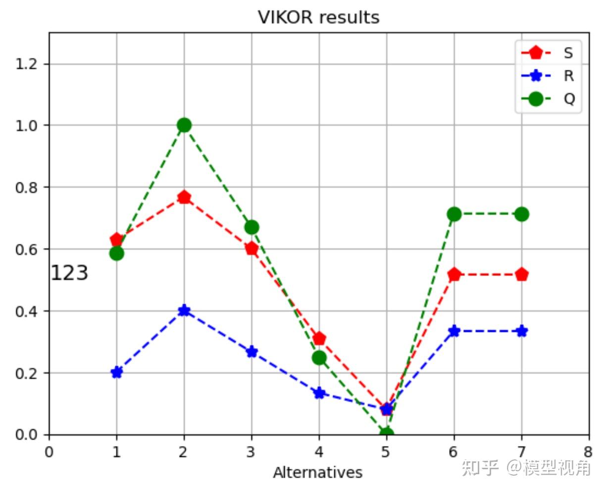 V Vs R 多准则妥协解排序VIKOR及Python实现 - 知乎