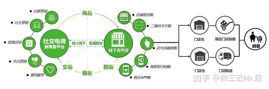 o2o社交新零售电商新商业模式线上商城线下门店商业引流裂变