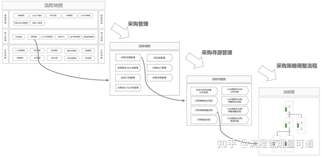 职能流程架构:从哪里来,到哪里去。(上) - 知乎