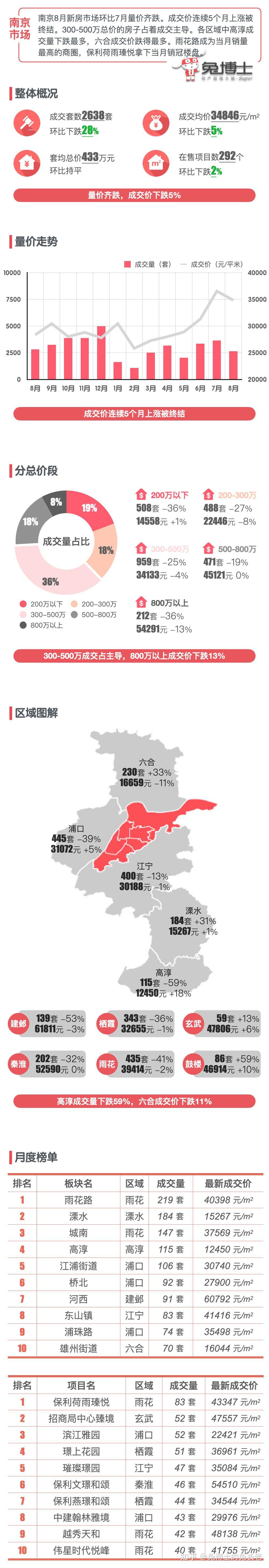 最新｜南京2024年8月新房行情解读 - 知乎