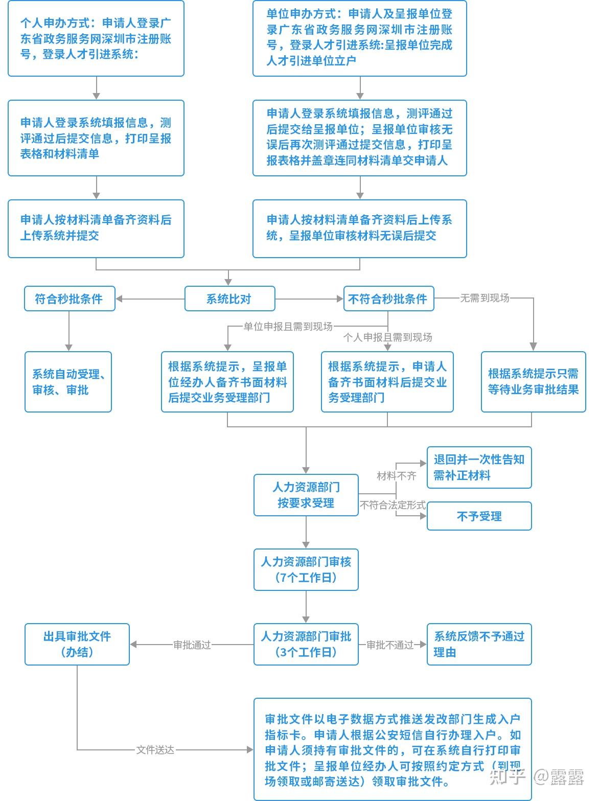 核准入户深圳条件(2024深户入户最新条件)