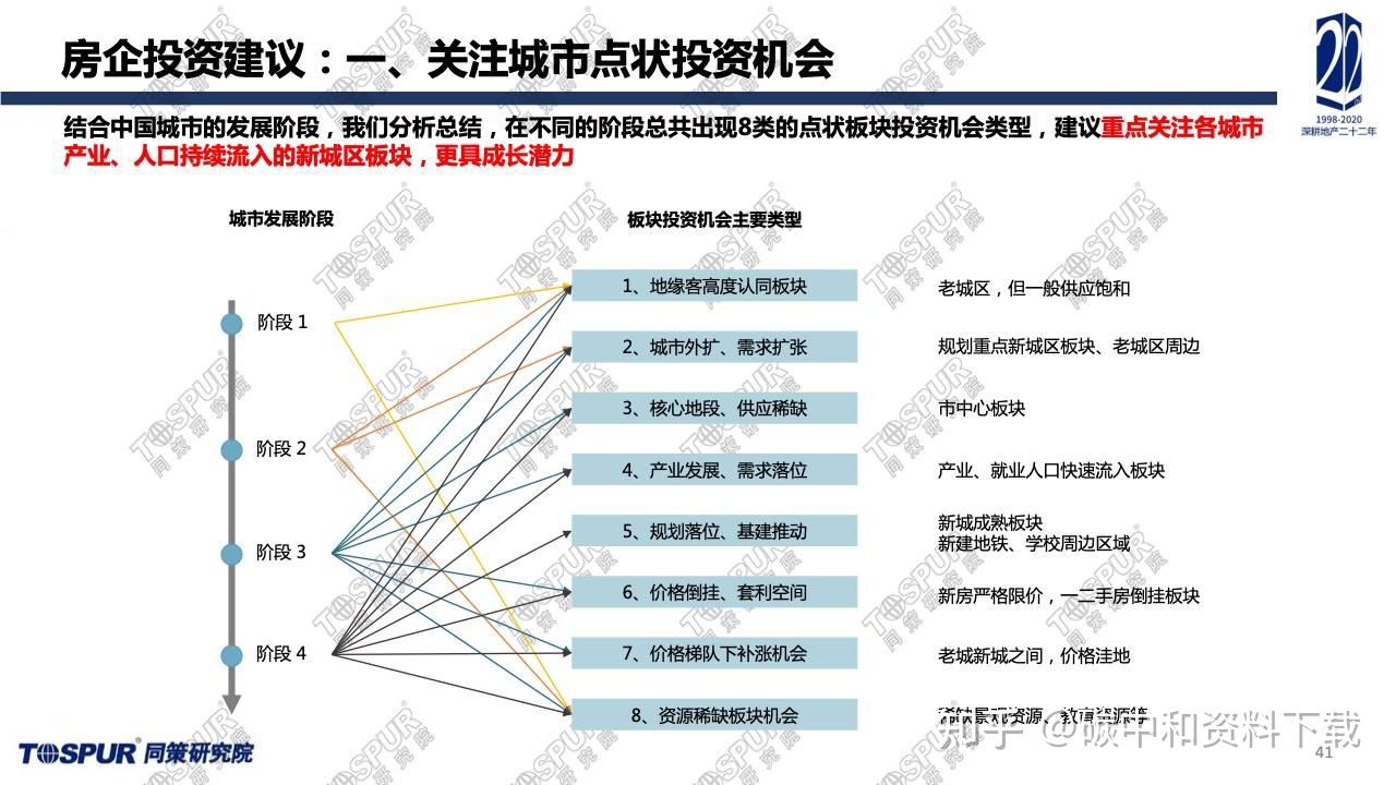 2021年房地产市场调控政策边际变动及2022年展望