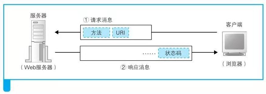 浅谈HTTP基本思路 - 知乎