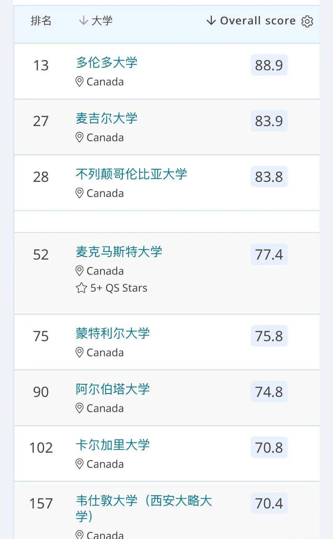 重磅多倫多大學某專業top102020年qs世界排名新鮮出爐