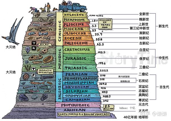 在地质年代中感受漫长的生命进化史 - 知乎