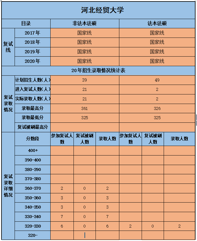 河北经贸大学法硕复试录取情况,河北经贸通大学法硕复试,河北经贸大学