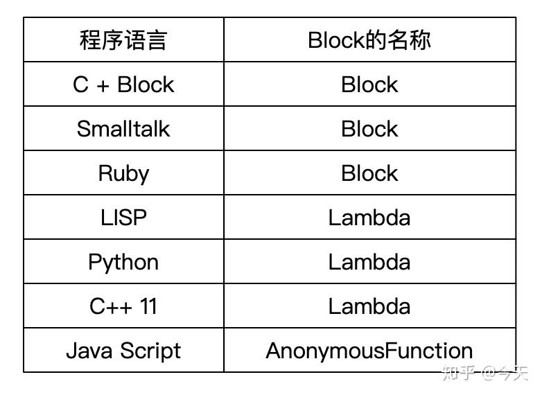 底层原理 - Block知识总结 - 知乎