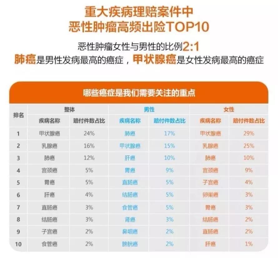 重疾险重新修订，是时候下手了？说个几个大家比较关心的话题