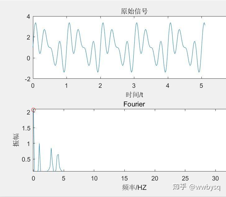 为什么要把信号从时域变换到频域