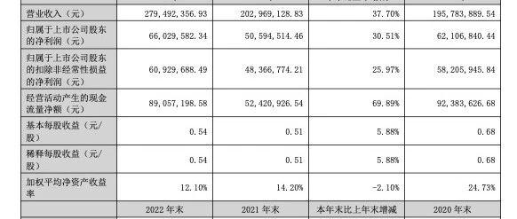 金三江2022年营收净利双增 今年新产能消化是关键 - 知乎