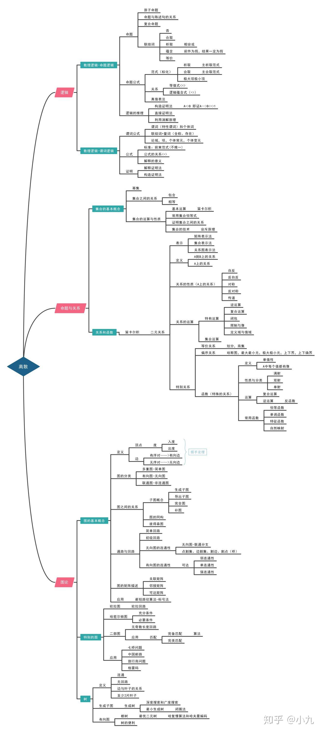 离散数学思维导图知识总结