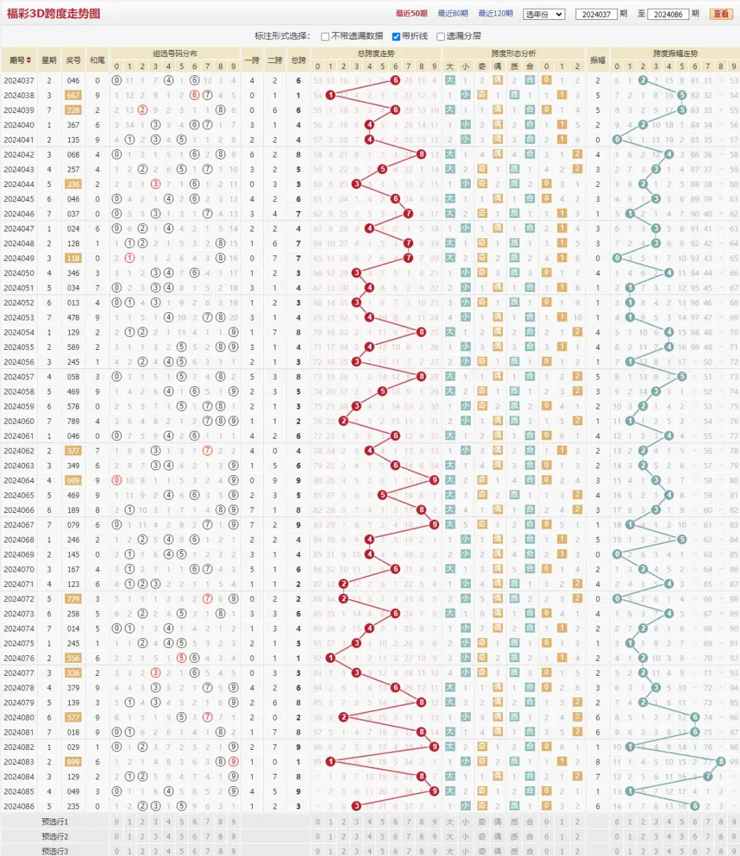 04月06日最新完整版福彩3d087期和值和尾走势跨度类型新旧码冷热分析