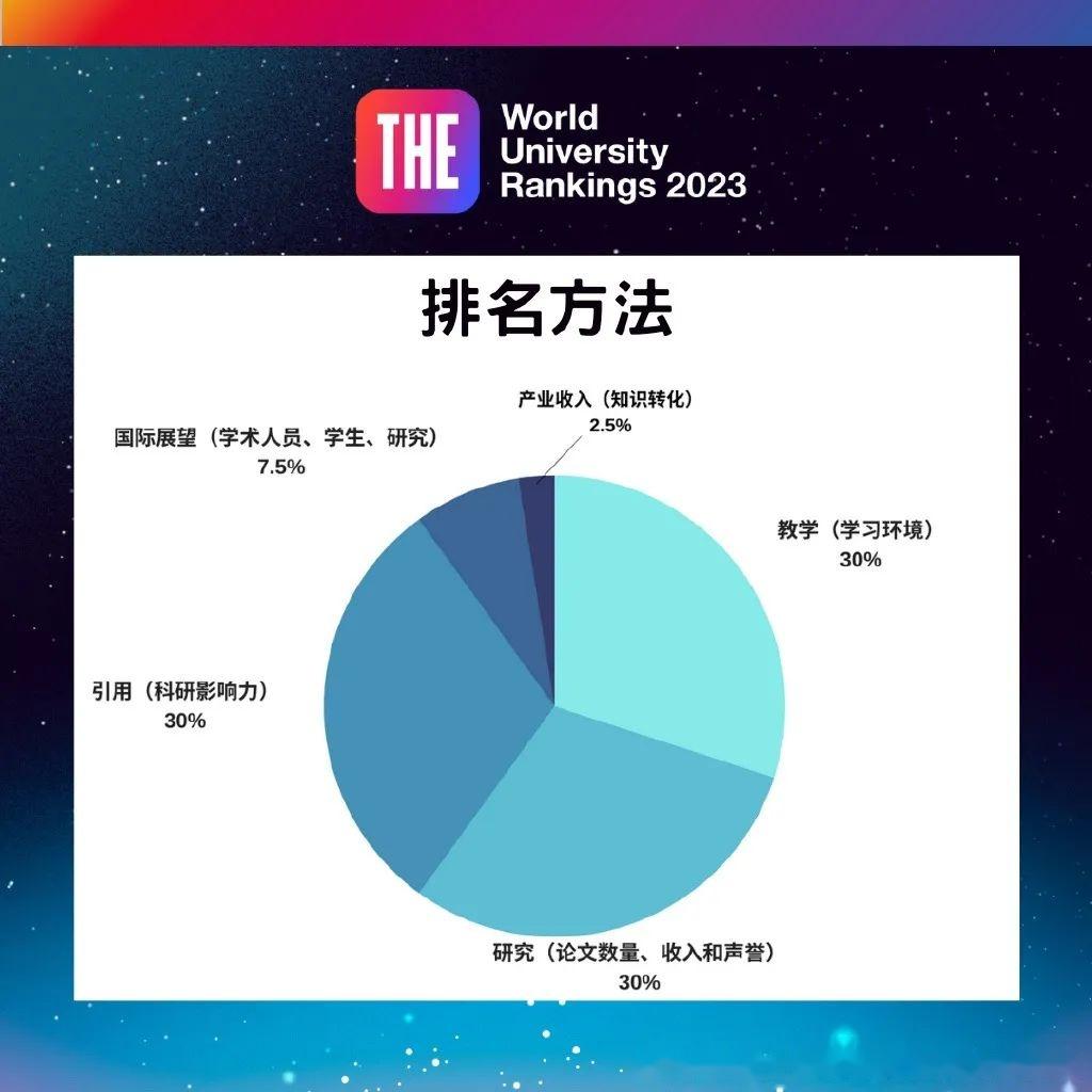 the 2023年世界大學排名發佈!