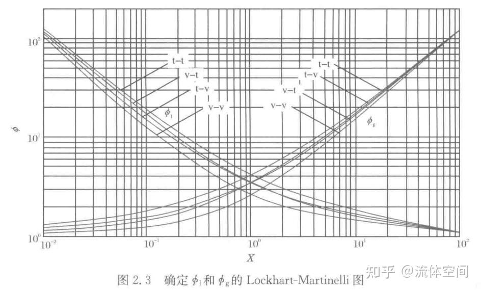 气液两相流动基本模型-分相流模型 - 知乎
