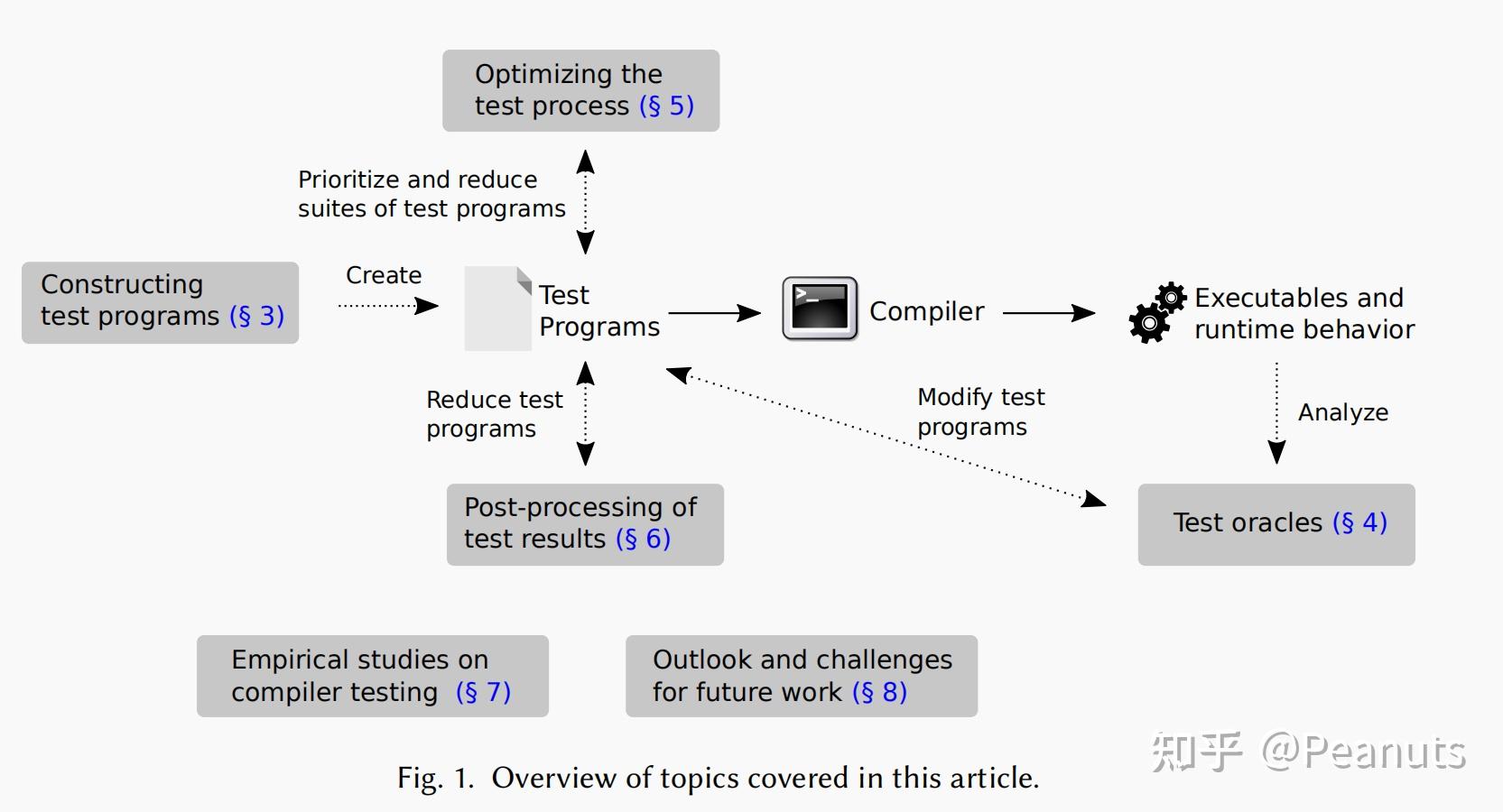 【Paper Notes】编译器测试综述——《A Survey of Compiler Testing》（2019） - 知乎
