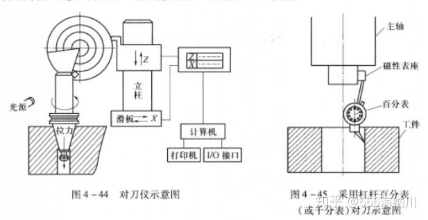 數控銑床和加工中心對刀