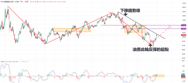 WTI原油走势:涨近5%重回102上方，“北溪一号”进展或影响能源格局