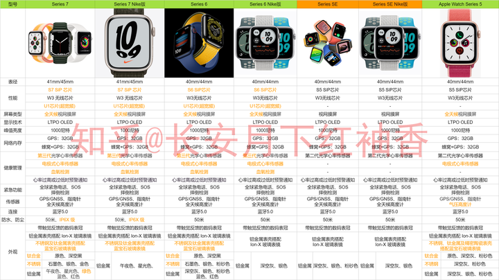 Apple Watch推荐：2021年12月苹果手表Apple Watch详细购买选购攻略