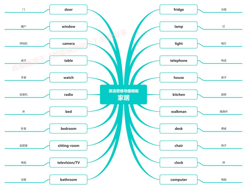 思維導圖模板大全英語思維導圖模板免費分享