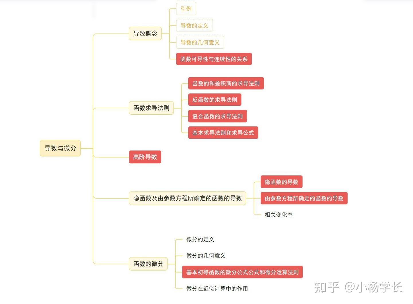 考研复习讲解（Step4）（数学篇）（导数与微分） - 知乎