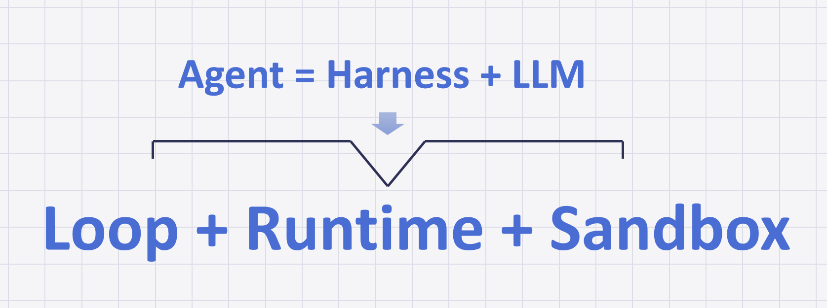 AI Agent 架构三要素：Loop、Runtime与 Sandbox - 知乎