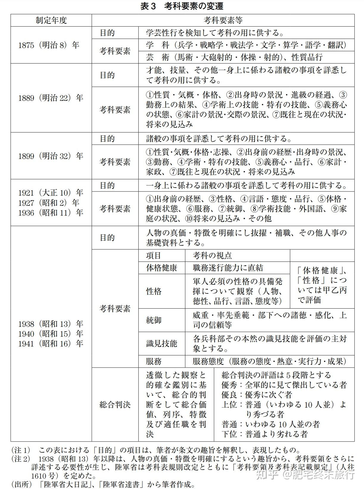 旧日本官吏制度科普（2）陆军晋升规则 - 知乎
