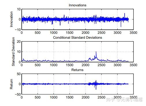 Unconditional Variance 时间序列--GARCH模型 - 知乎