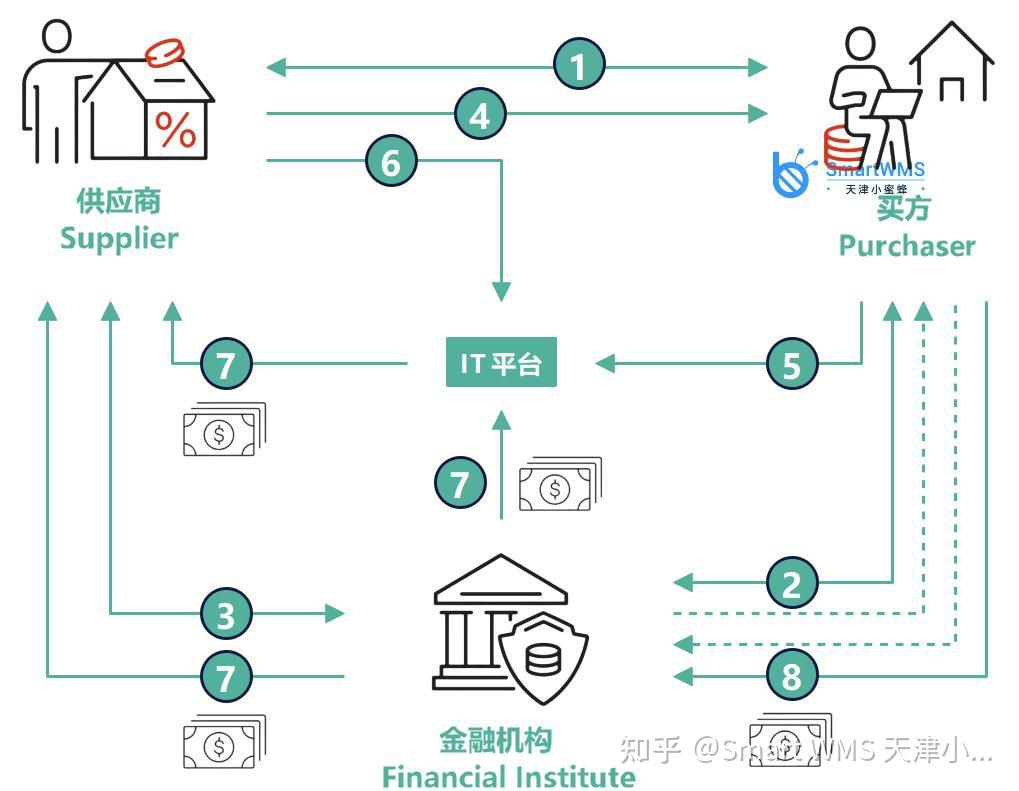 什么是供应链金融（Supply Chain Finance）？ - 知乎