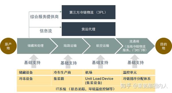 中国冷链产业链