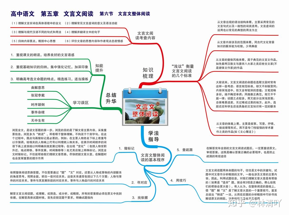 运用思维导图这个方法,不仅仅能够提高学习效率,对思维的拓展和联想