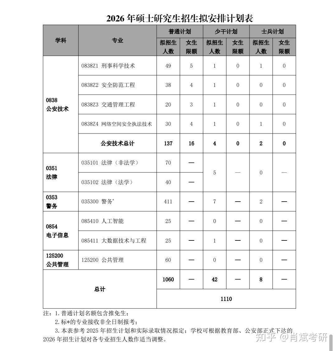【招生章程】中国人民公安大学2026年硕士研究生招生章程 - 知乎