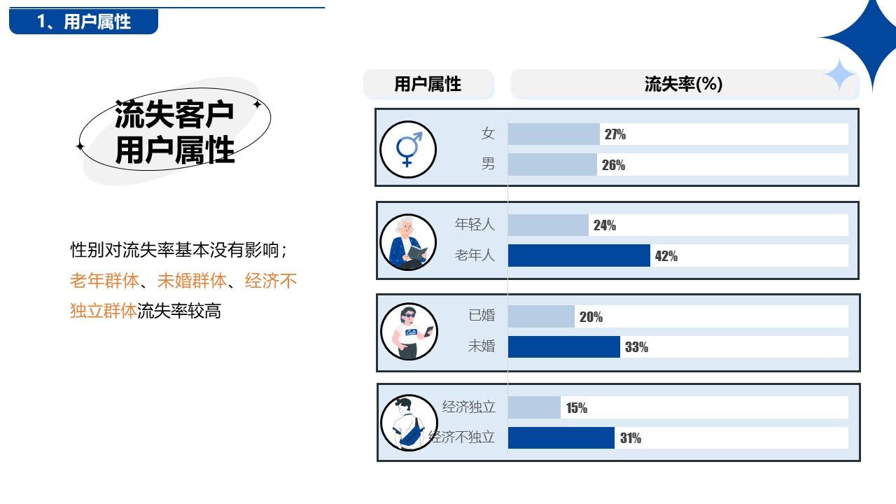 流失用户分析1属性分析
