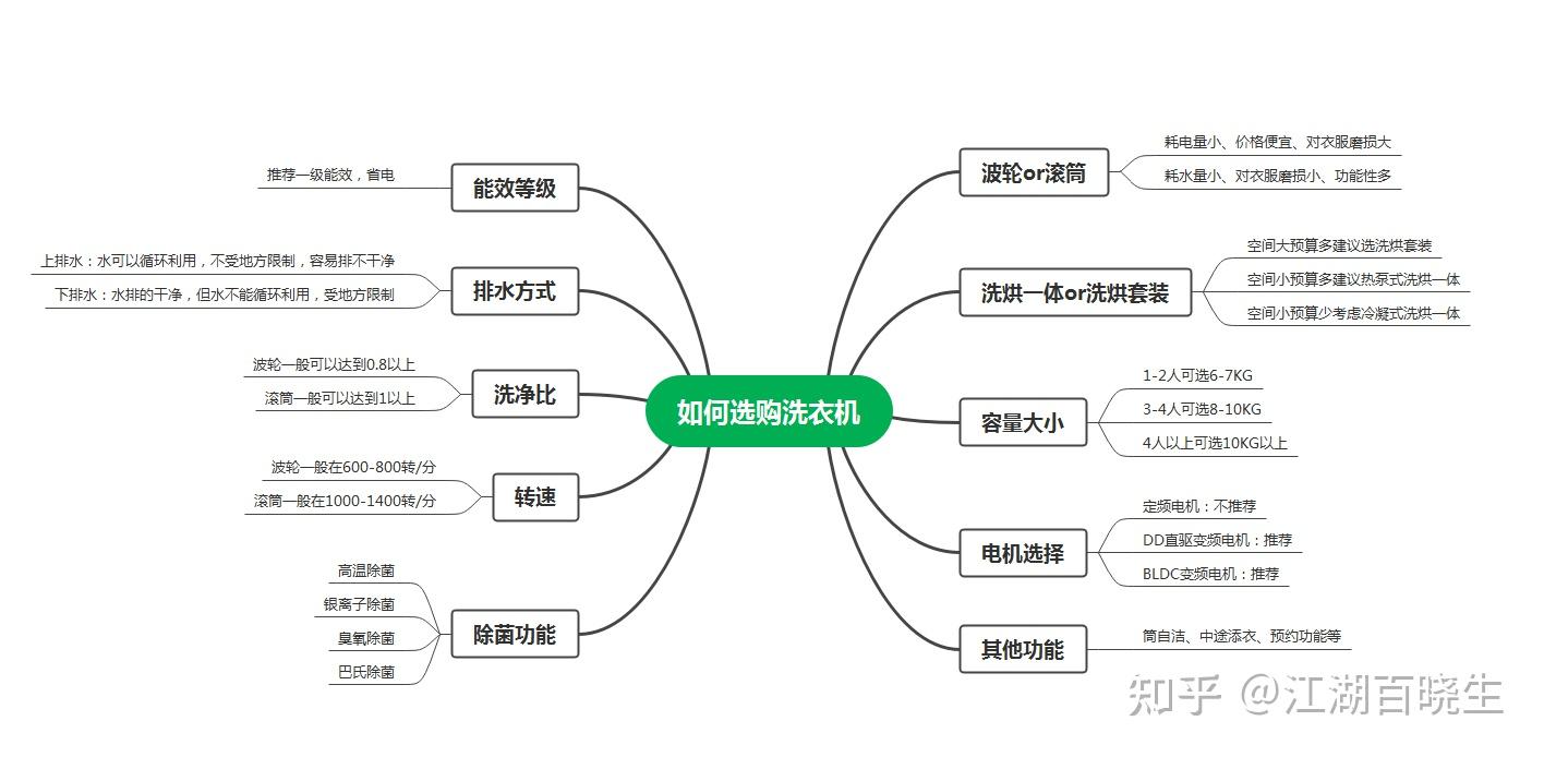 2021洗衣机推荐洗衣机怎么选洗衣机哪个牌子好