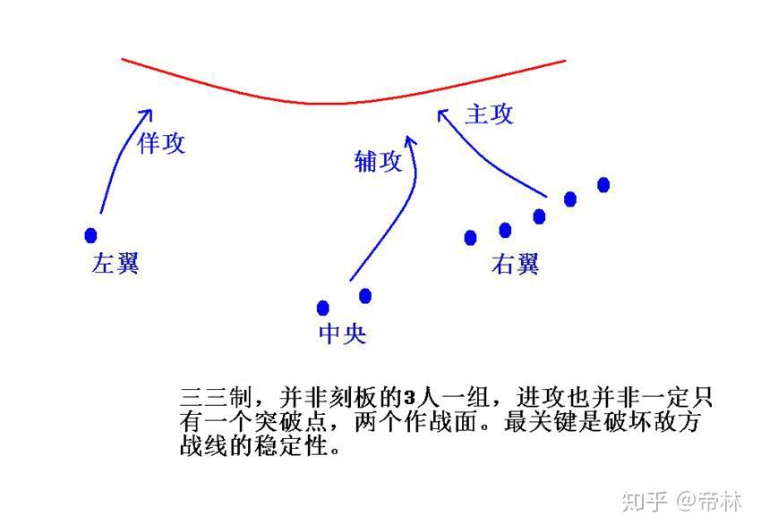 也从以上示意图中我们可以发现,事实上三三制在战术上的考虑更多是针